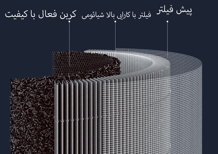 لایه های فیلتر هوا